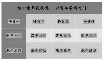 現以考駕照為例來說明學科核心素養的發展和評價: 英語學科核心素養