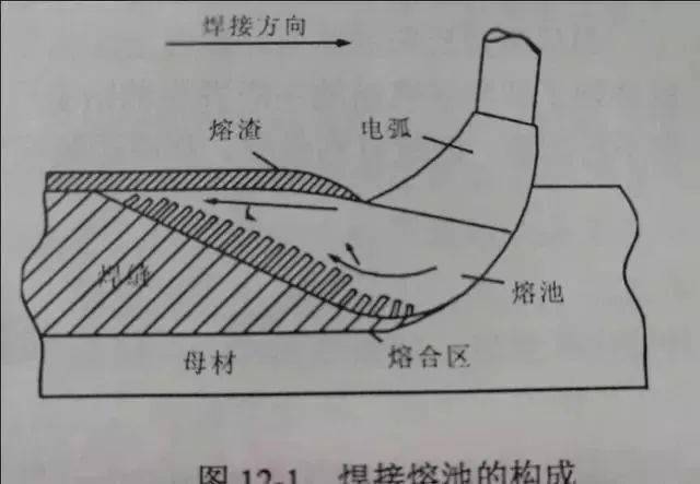 一是,焊渣是电焊条药皮熔化以以及焊缝在高温冶金反应后的产物