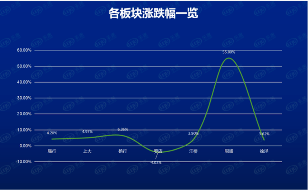 部分板塊漲幅一覽表