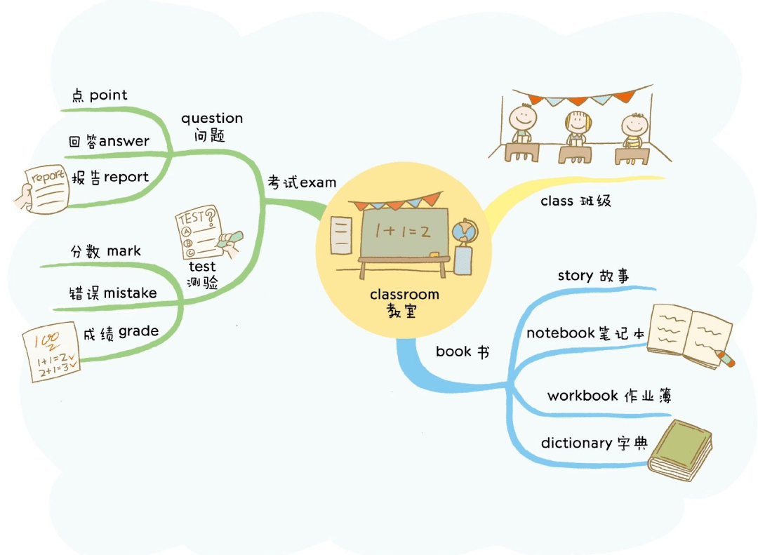 用思維導圖記小學英語單詞背單詞soeasy