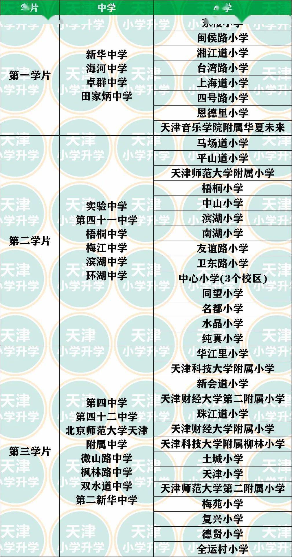 我們這裡以河西區的劃片狀況來進行分析,其他區的同學可以根據各自