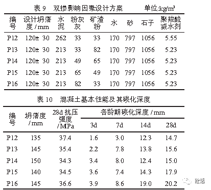 配合比參數對混凝土抗碳化性能的影響