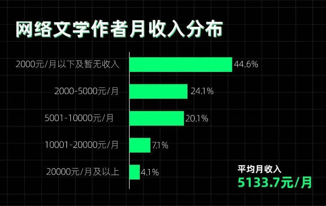 揭開千萬網文作家的傷疤月入兩千不到千字小說賣三塊不如去要飯