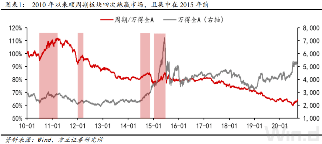 且值得一提的是,拉长时间来看,顺周期已沉寂五年,估
