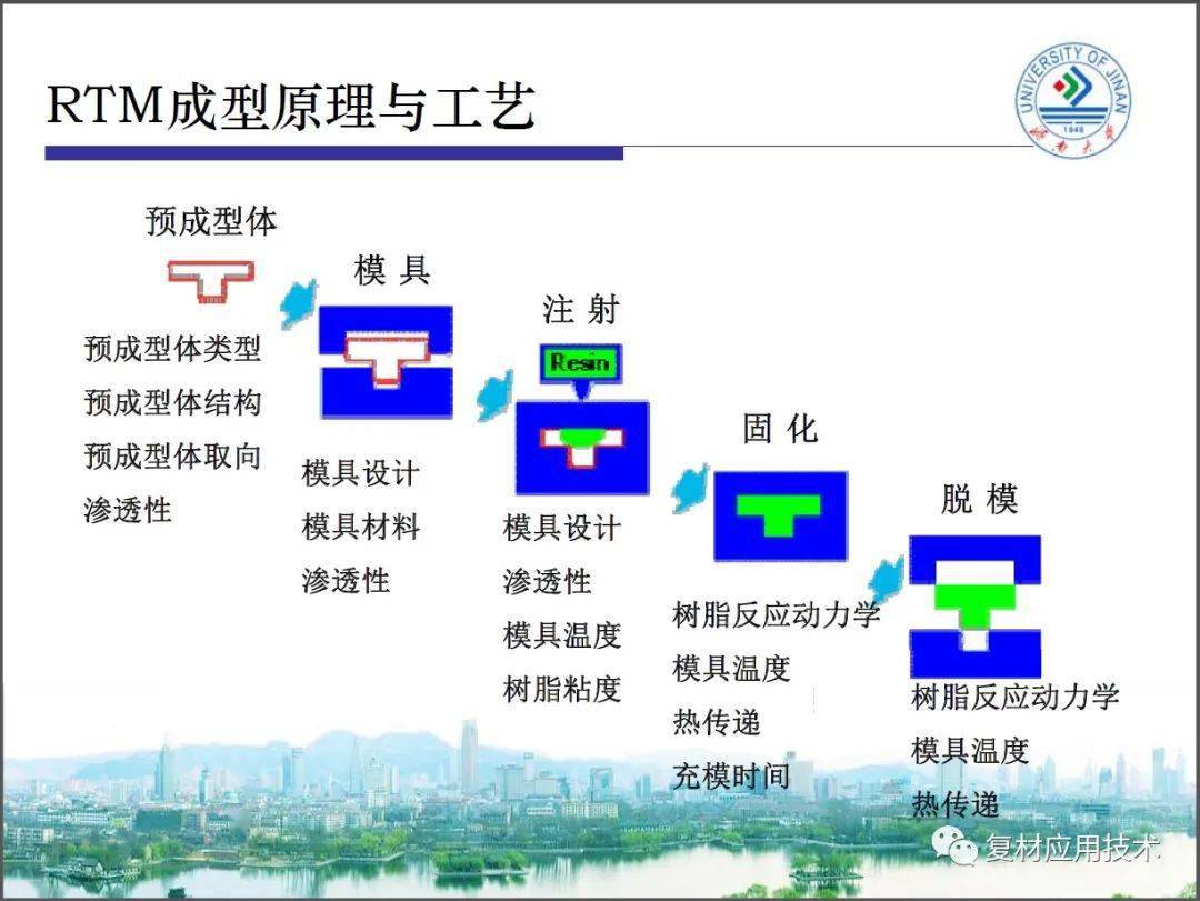 浸潤增強材料並固化成形的一種工藝技術,屬於複合材料的液體成形或