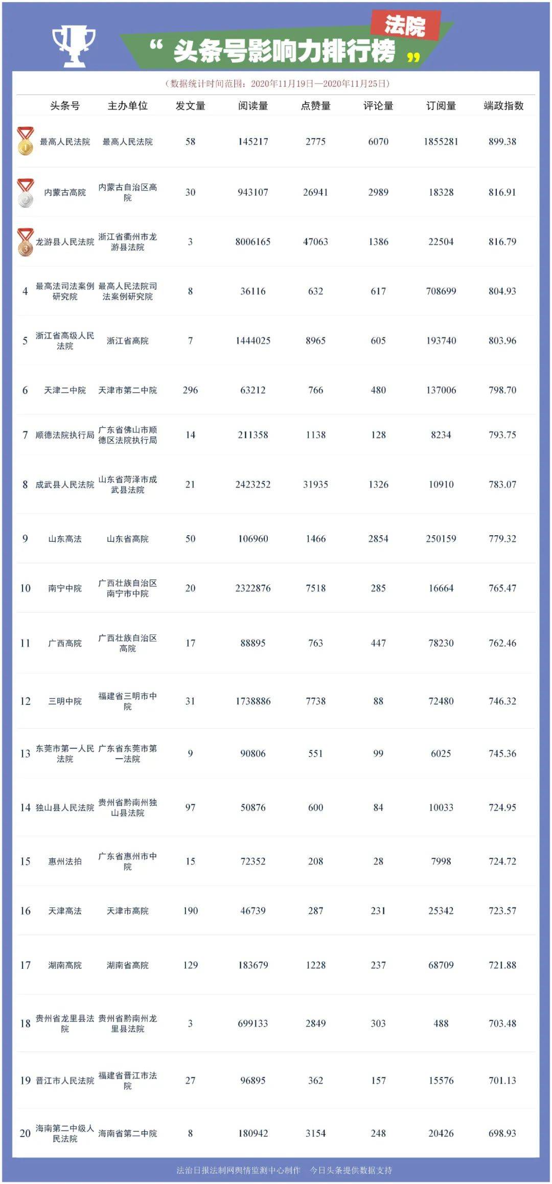 
【榜单】第209期政法头条号影响力一周排行_足球赌注软件(图4)