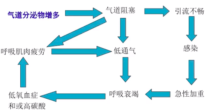 2020 中華醫學會呼吸病學年會上,作了題為《氣道廓清的臨床實踐》的