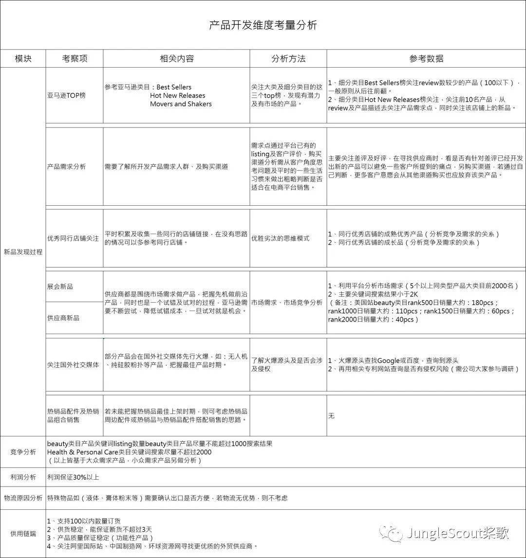 16万卖家看过的选品方法5年亚马逊产品开发的选品秘籍公开