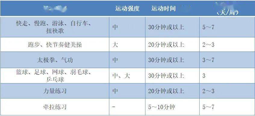 不同體育健身活動方式的運動強度,持續時間和運動頻率