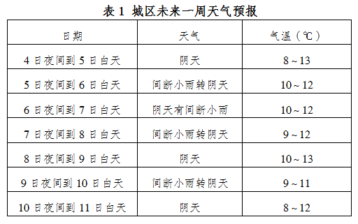 未来一周 天气预报