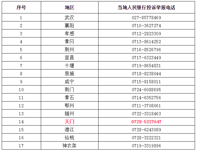 中國人民銀行武漢分行在官網公佈了各地市拒收現金投訴舉報電話,並