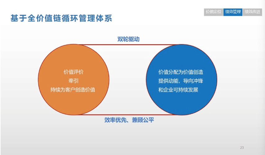 在这个全价值链的循环里有两点强调:一个是双轮驱动,一个是效率优先和