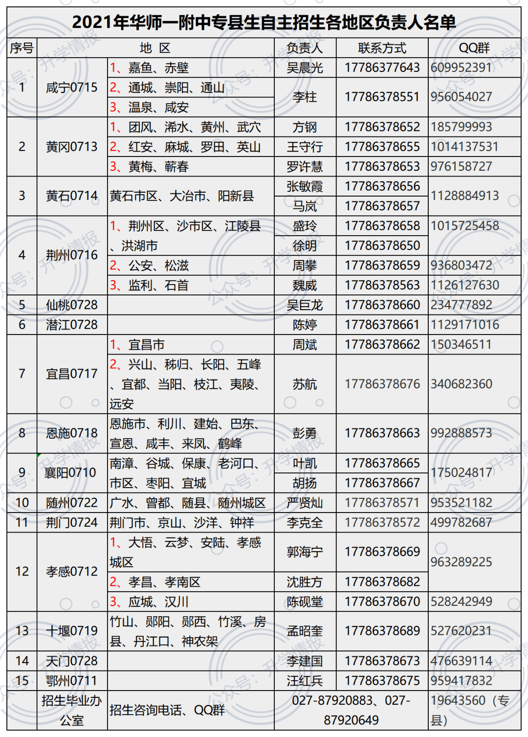 "编号"申请加入我校专县招生qq群(群号码见下表所示)后要修改群名片