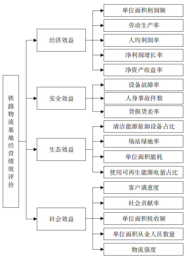 铁路物流基地经营绩效评价指标体系优化研究