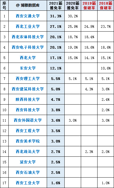 除了前面的幾所211大學外,西安理工大學和建築科技大學的保研率為5%