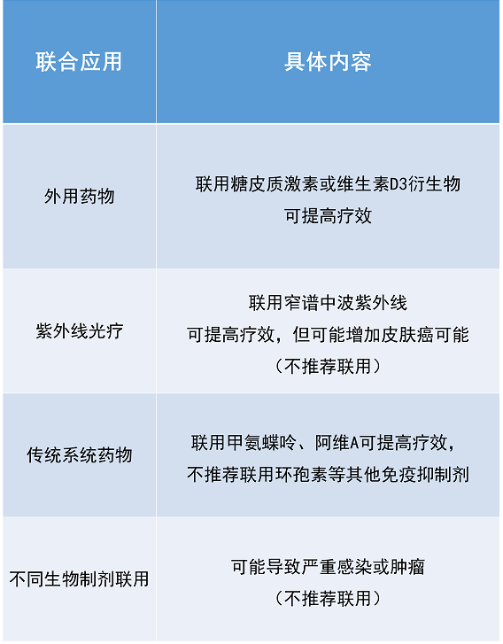 6张表读懂银屑病的生物治疗