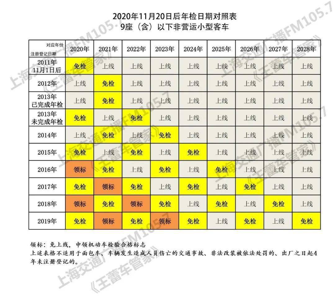 进一步扩大免检范围,将6年以内的7