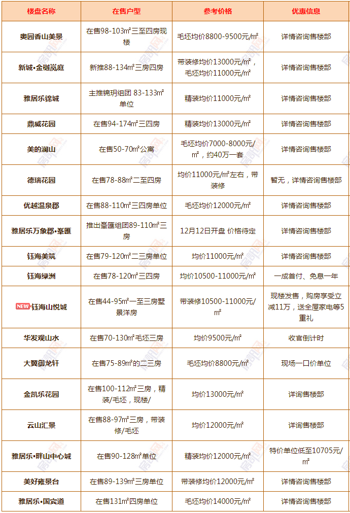 仅剩23天中山超200个热销楼盘价格曝光2021年房价还会涨吗