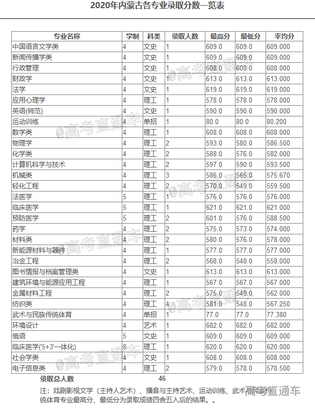 全網最全全國各高校分專業錄取分數線彙總這些專業一年比一年難考