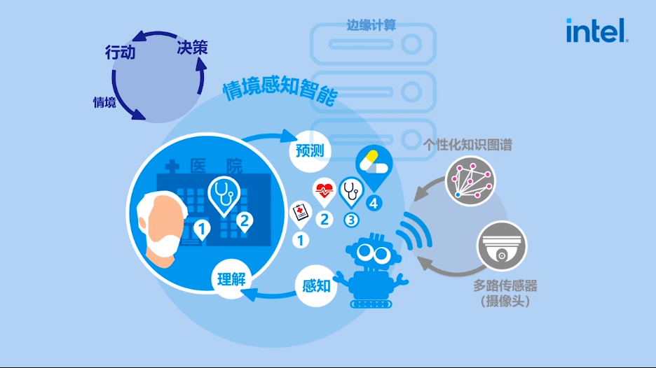 智慧健康研討會圓滿結束情景感知智能技術如何助力機器人聯想新一代