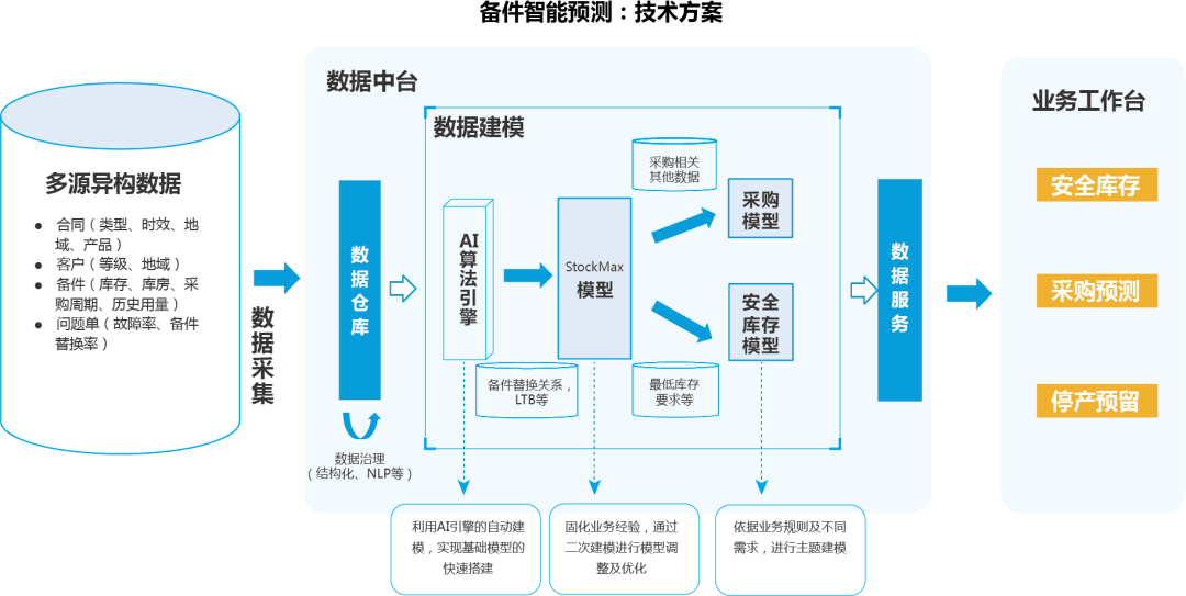 数字化转型与实践第四弹 备件智能预测,创造会思考的供应链