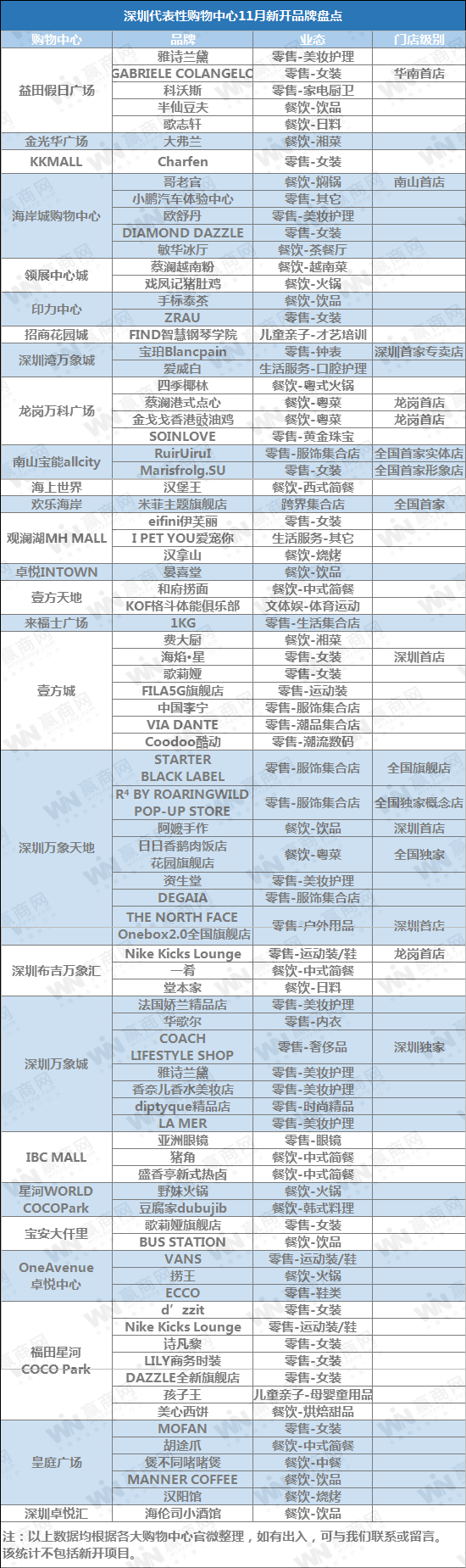 新开品牌中,壹方城,深圳万象天地,深圳万象城,福田星河coco park调整