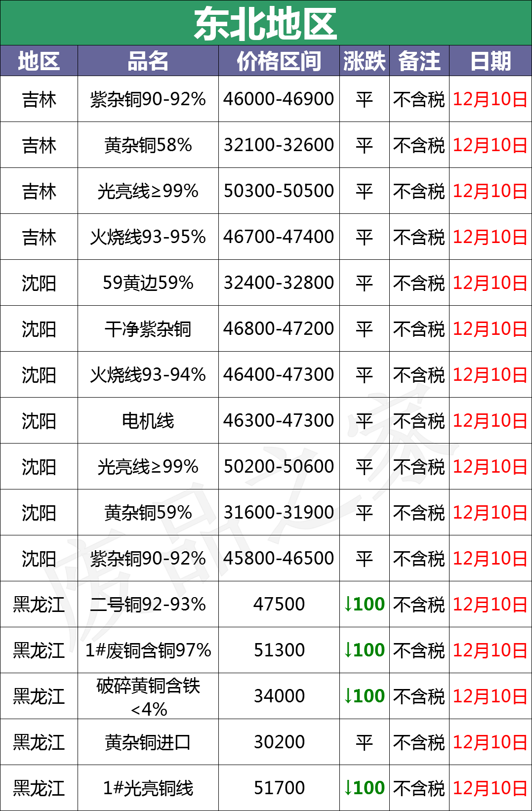 二次調價▼12月10日起,河南新昌銅業廢銅價格:普光亮銅51800元/噸(漲