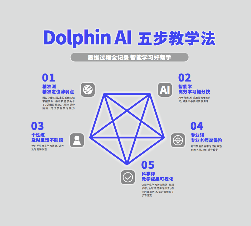 运用人工智能itks技术细分知识点,无缝隙闭环连接,形成学习闭环,学