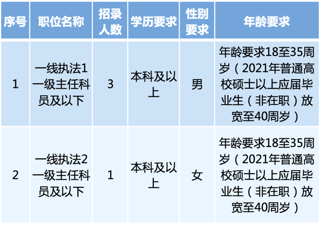 計劃考試錄用公務員4名