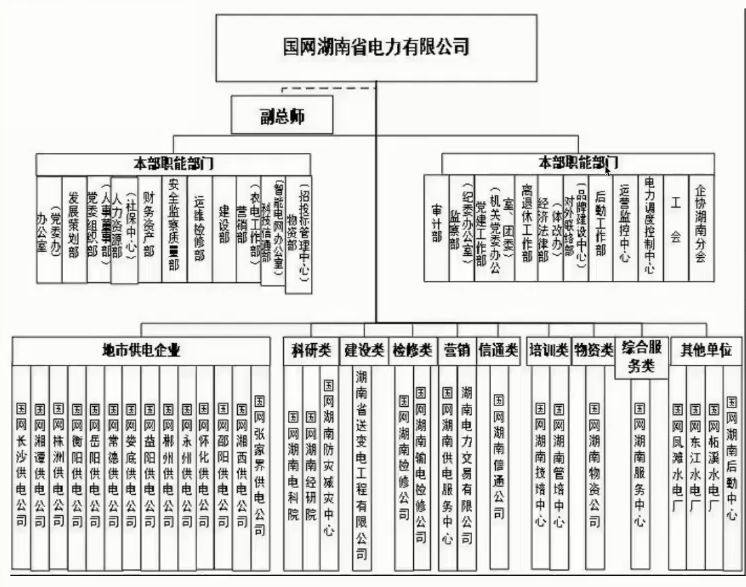 學長介紹了電網的公司架構與工種:01唐華章學長就職與國家電網,他講到