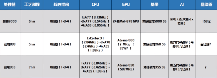 骁龙888性能详解居然比麒麟9000高出13