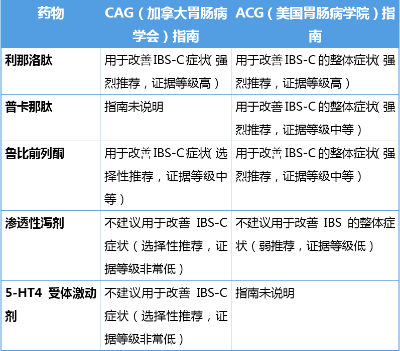 腸易激綜合徵的用藥及注意事項