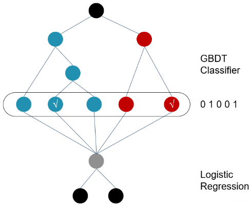 逻辑回归 gbdt模型融合实战!