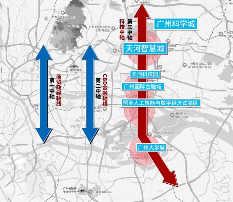 不止如此,天河智慧城和科学城也同时盘踞于广州第三发展中轴线"科技