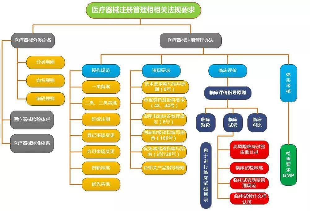 各类医疗器械注册流程看完这篇就懂了