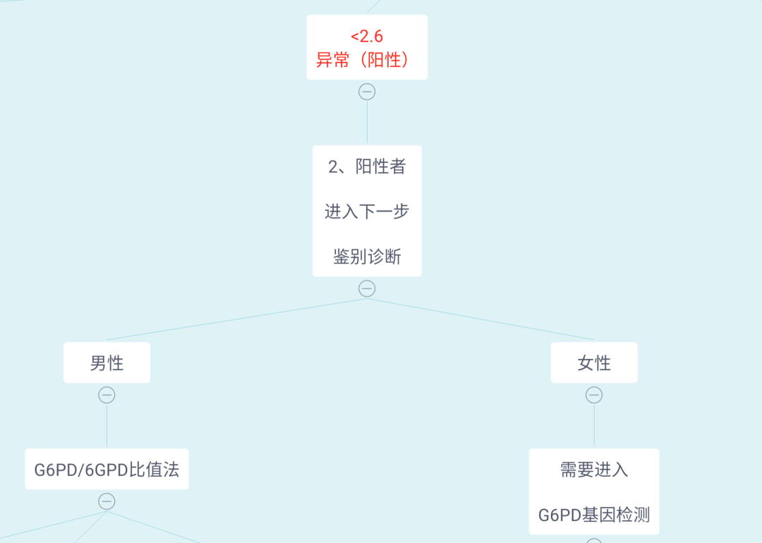 3,为可疑值,需要进行g6pd基因检测:阴性者不是蚕豆病患者;阳性者需定