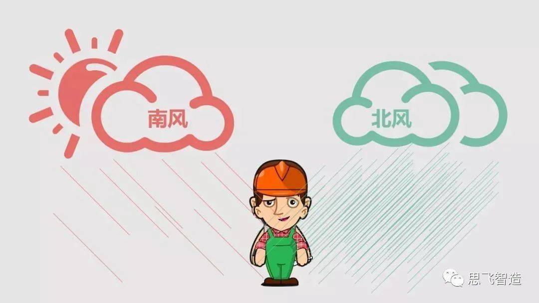 7在寒冷的北方,北风和南风比威力,看谁能把行人身上的大衣吹掉,北风