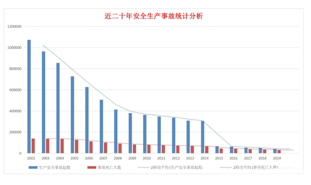 近20年全国生产事故统计分析都在这里鲜血累积的数据人人都要重视