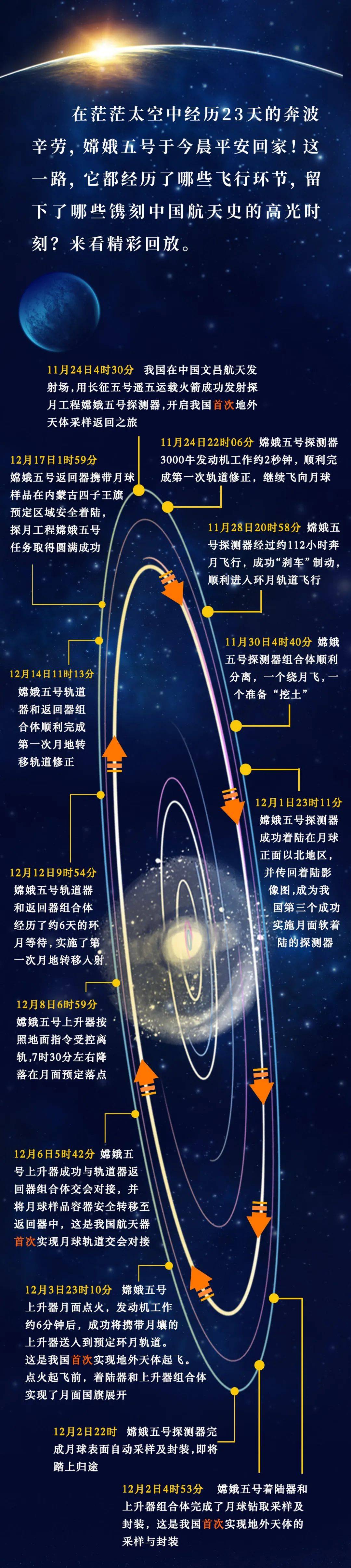 揽月而归,平安回家!嫦娥五号23天旅程高光时刻回顾