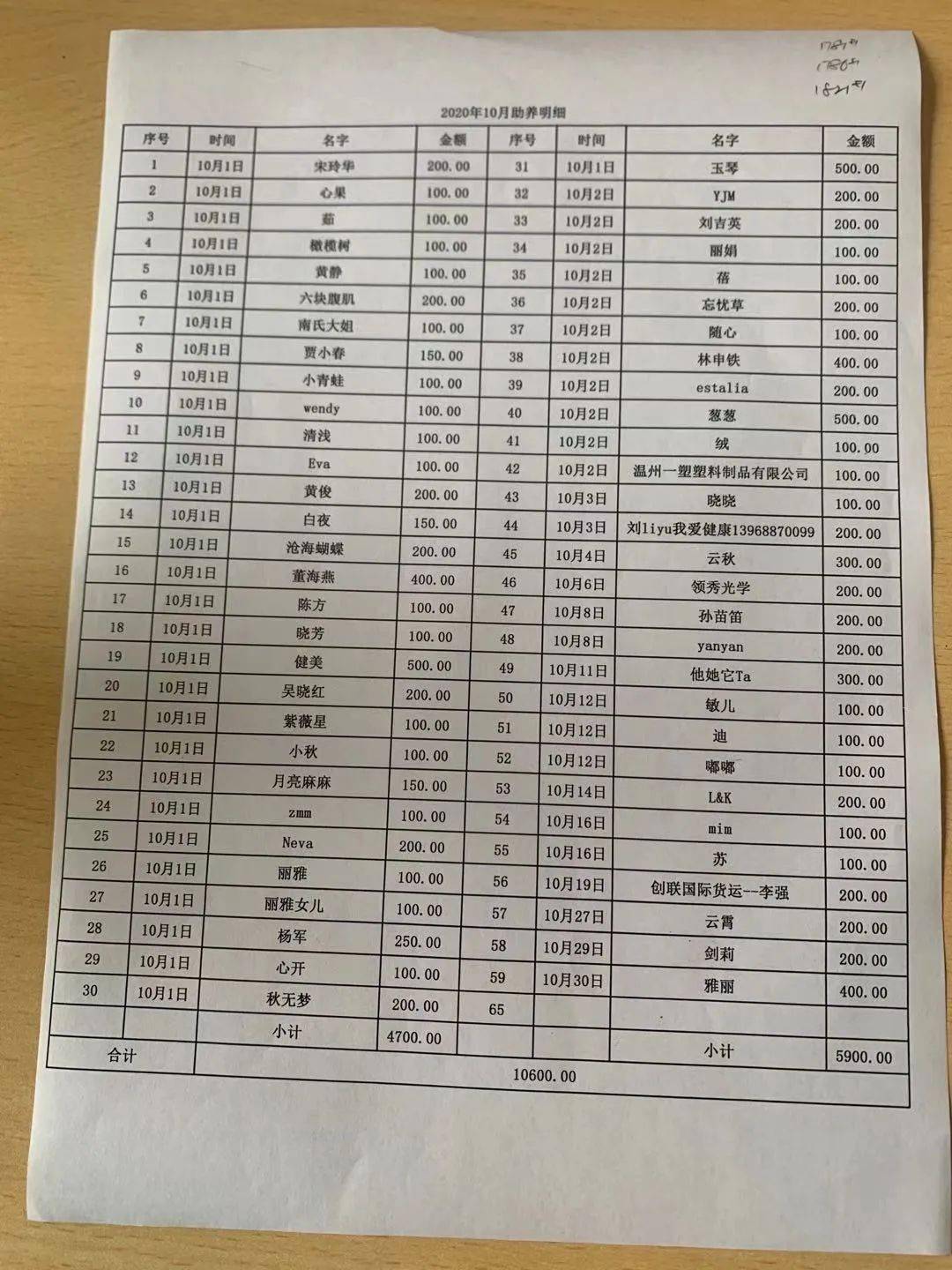 温州市萍姐动物保护中心2020年10月份账目明细公开