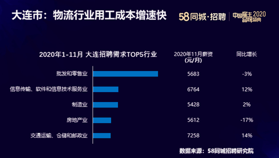 58同城發佈遼寧省招聘求職大數據:遼寧招聘需求釋放與全國同步 大連