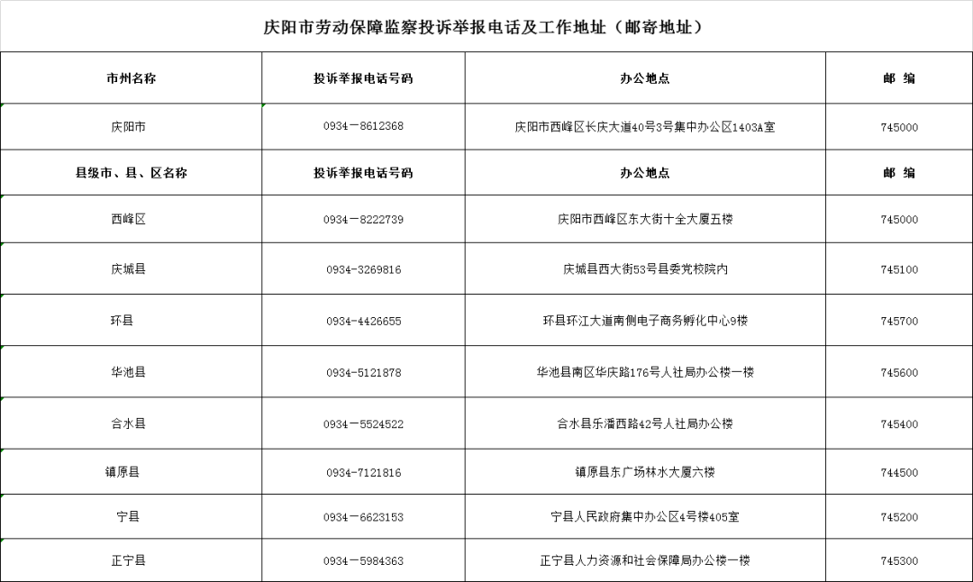 现将全省各级劳动保障监察机构投诉举报电话及办公地址进行公布