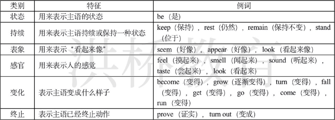 系動詞本身有詞義,但不能單獨作謂語,後面必須跟表語構成系表結構.