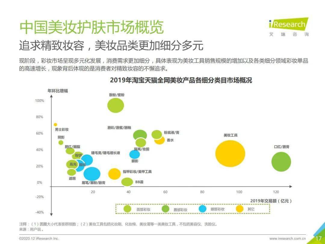 中国本土及国际美妆护肤品牌及营销现状研究报告 