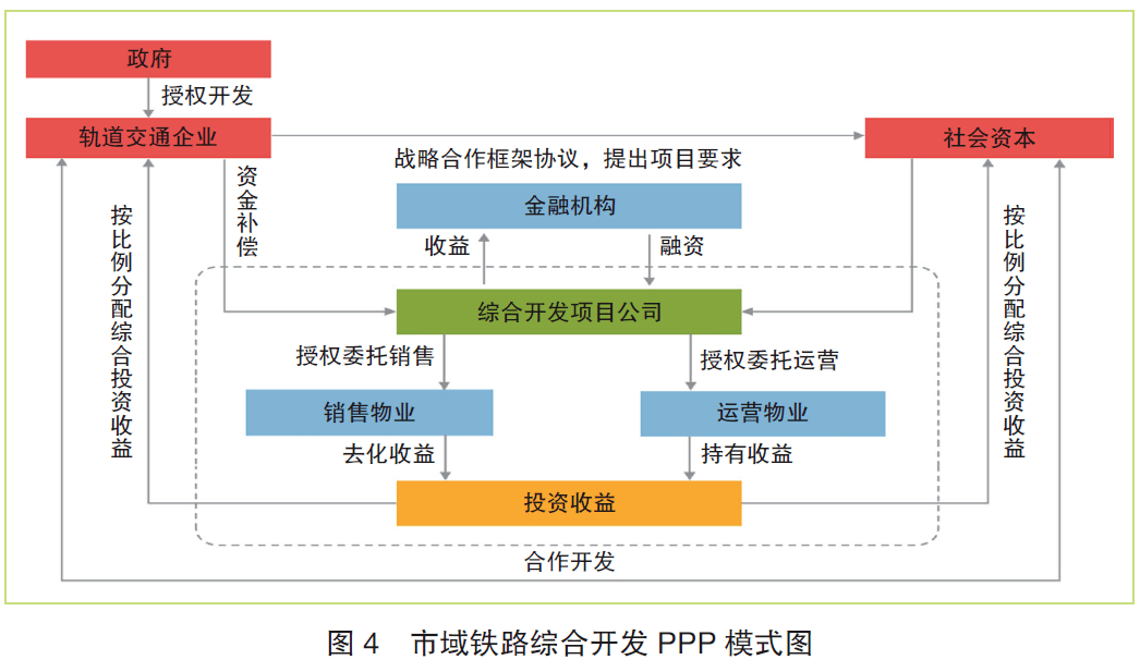 2 協議開發模式協議開發模式是指市域鐵路建設主體通過招拍掛等方式