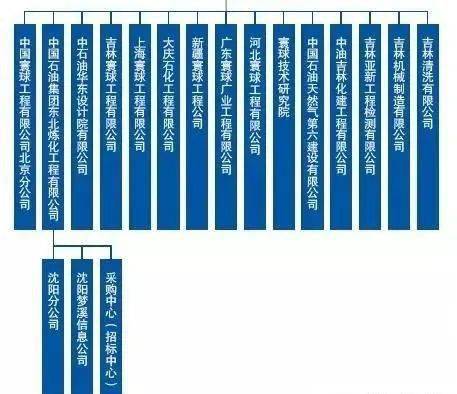 你知道中石油,中石化的设计院都有哪些么?