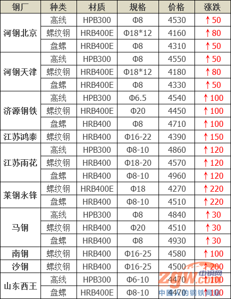 调价1天暴涨50041家钢厂全部涨价
