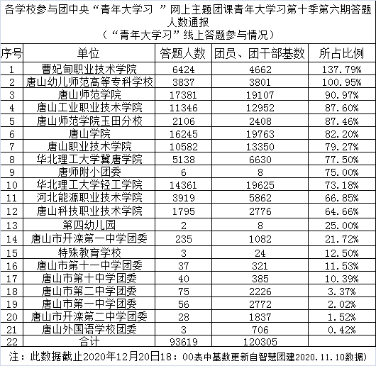 95%的完成比例位列第二,唐山師範學院,唐山工業職業技術學院,唐山師範