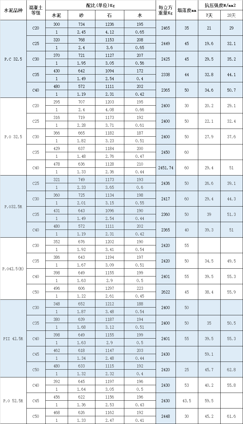 常规c10,c15,c20,c25,c30混凝土配合比