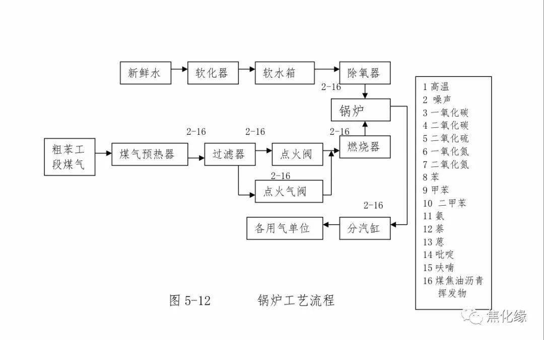 更详细的焦化厂工艺流程